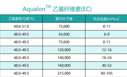 Aqualon™ 乙基纤维素(EC)图1