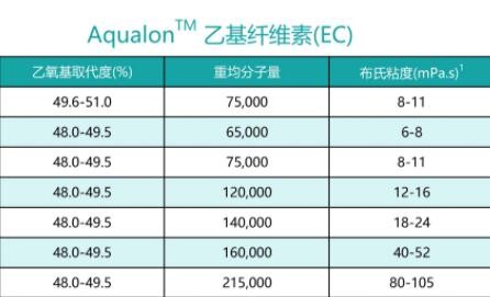 Aqualon™ 乙基纤维素(EC)