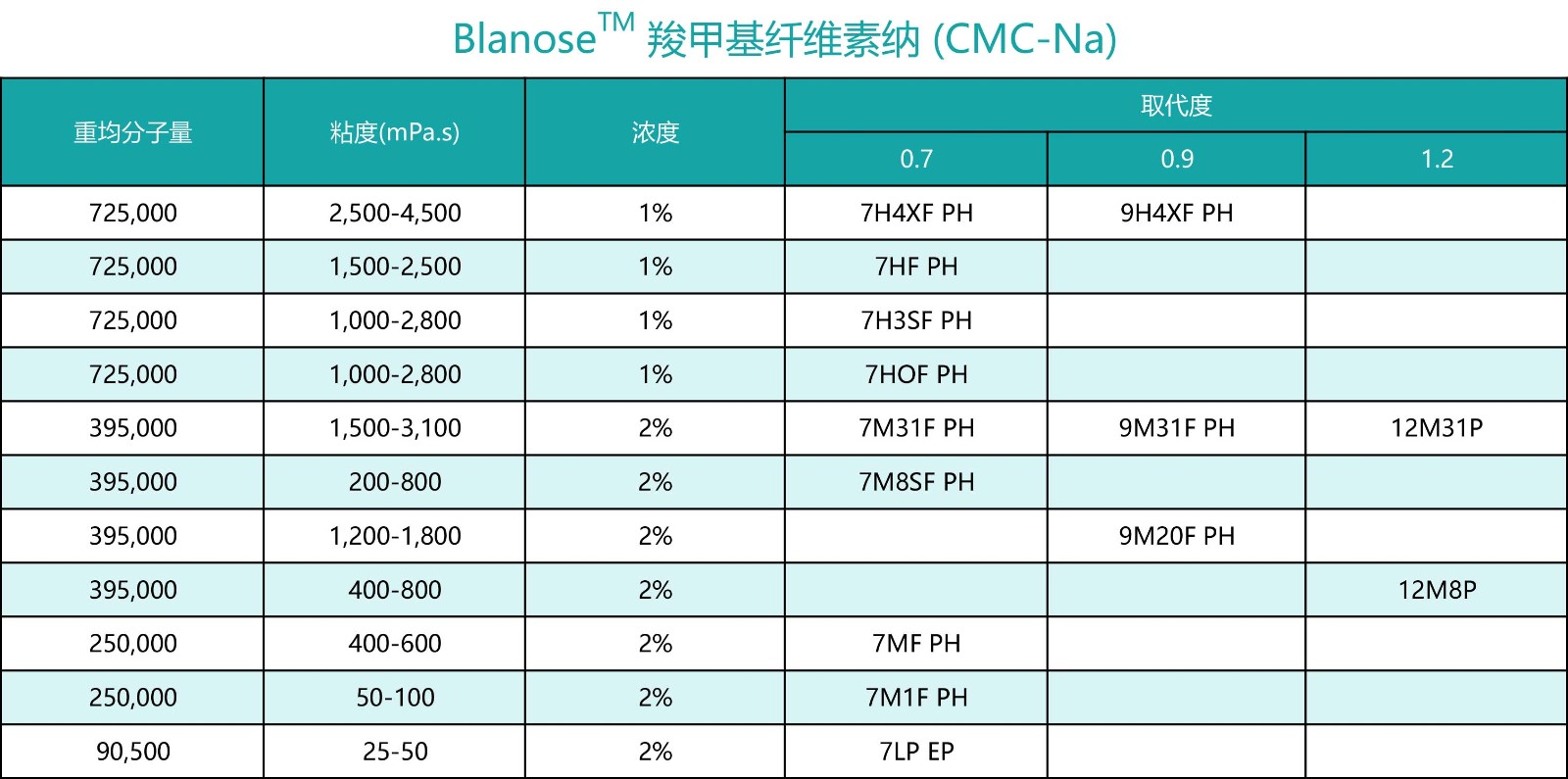 Blanose™ 羧甲基纤维素纳 (CMC-Na)图1