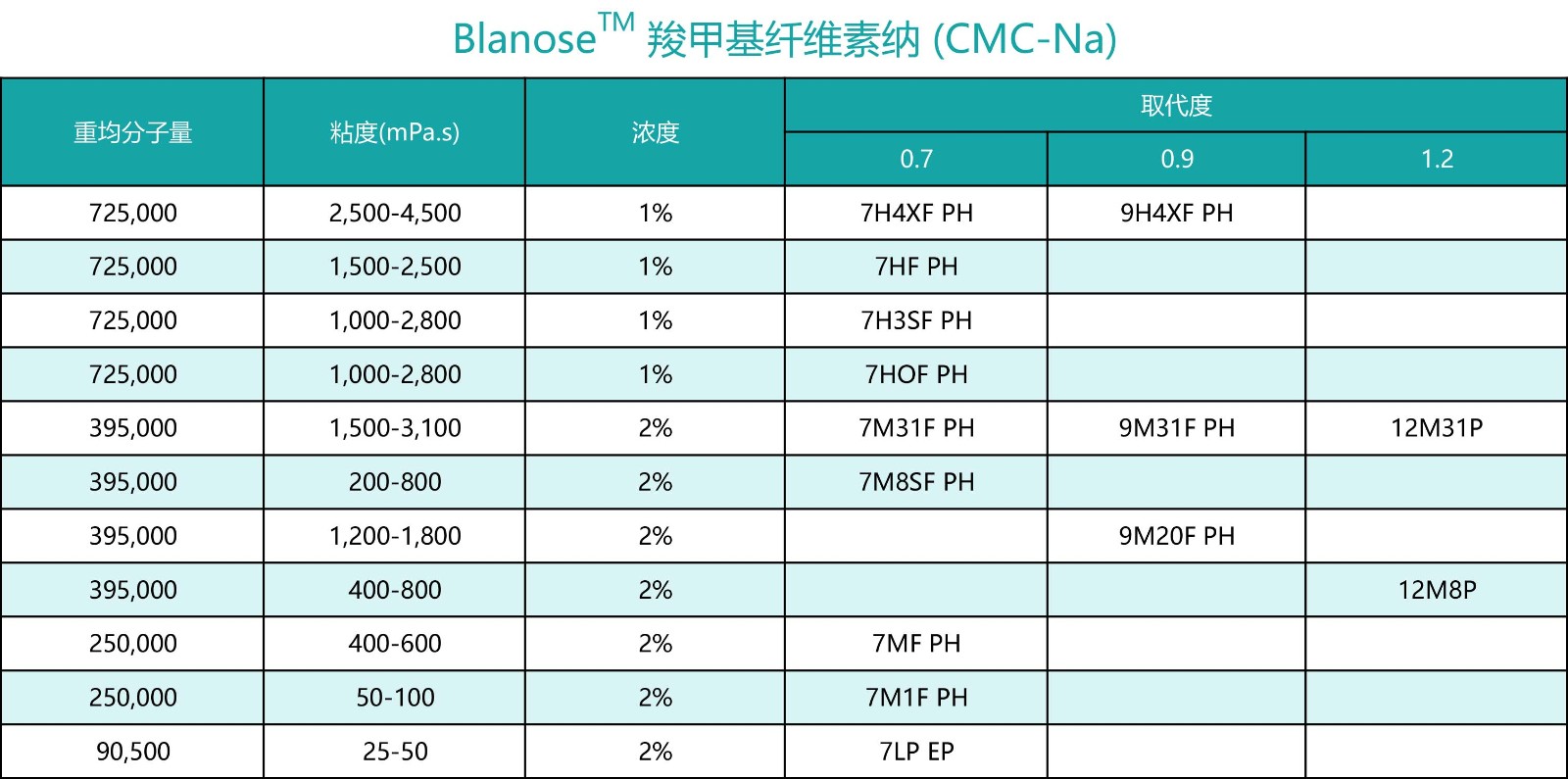 Blanose™ 羧甲基纤维素纳 (CMC-Na)