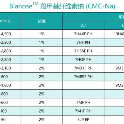 Blanose™ 羧甲基纤维素纳 (CMC-Na)