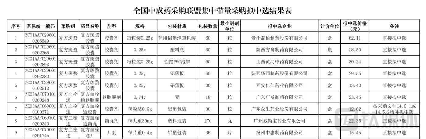 来源于全国中成药联合采购办公室
